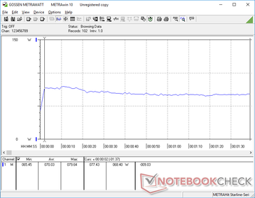 Consumo de energía constante cuando se ejecuta 3DMark 06. El consumo es más alto durante los primeros segundos probablemente debido al mayor Turbo Boost de la CPU.