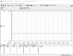 Consumo de energía durante la prueba de esfuerzo (FurMark)