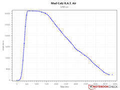 SRAV a 3,200 DPI