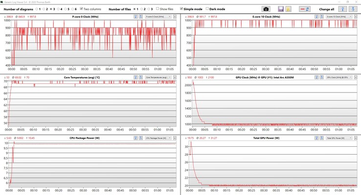 Datos de la CPU y la GPU: prueba de esfuerzo