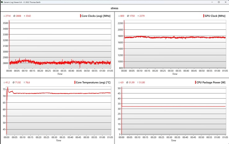 Prueba de estrés de datos de la CPU/iGPU