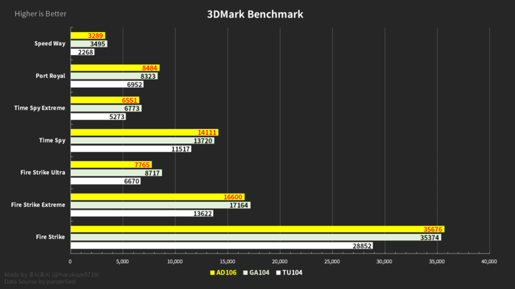 AD106 vs GA104 vs TU104 en 3D Mark (imagen vía Harukaze5719)