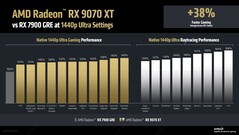 Rendimiento nativo y de trazado de rayos de la RX 9070 XT frente a la RX 7900 GRE a 2K. (Fuente de la imagen: AMD)