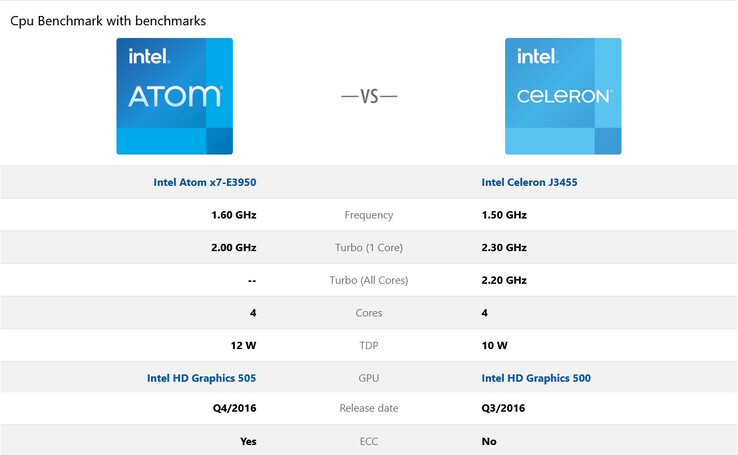 Intel Atom E3950 o Intel Celeron J3455. ¿Qué tal un golpe de suerte? (fuente: cpu-benchmark.org)