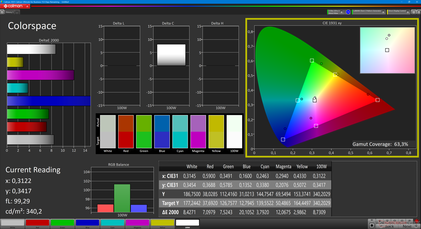 Espacio de color sRGB (Calman 2D): 63.3 %