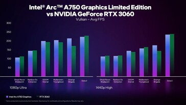 Rendimiento del Arc A750 frente a la RTX 3060 en Vulkan. (Fuente: Intel)