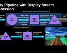 The Gen 11 iGPU in the upcoming Intel 'Ice Lake' CPUs will support DP 1.4a and DSC. (Source: XDC 2018)