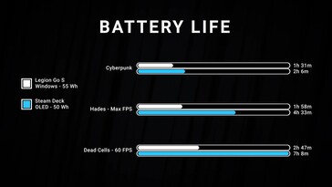 Duración de la batería de Lenovo Legion Go S Windows y SteamOS (Fuente de la imagen: captura de pantalla, Dave2D YouTube)