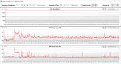 Lecturas de la GPU durante la prueba Witcher 3 (Alto rendimiento)