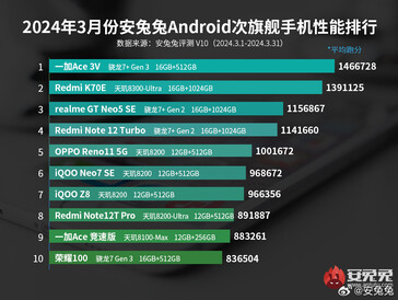 Ranking de smartphones de gama media (Fuente de la imagen: AnTuTu)
