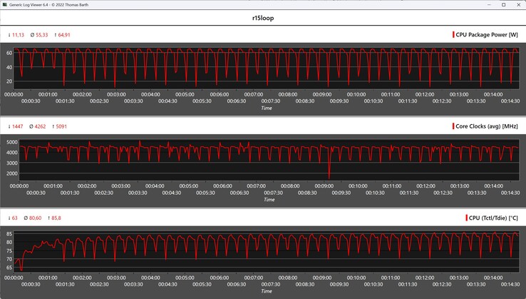 Métricas de la CPU durante el bucle Cinebench R15