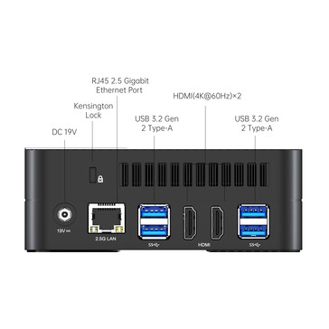 E/S externas en la parte trasera del UM690 (fuente: Minisforum)