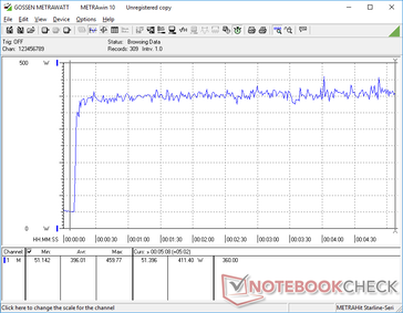 Prime95+FurMark iniciada a los 10s. El consumo se dispararía hasta 459,8 W sin grandes caídas que sugieran una excelente sostenibilidad del rendimiento.