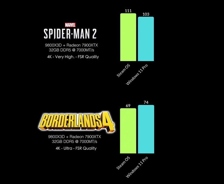 Comparación de FPS de SteamOS frente a Windows 11 Pro en Spider-Man 2 y Borderlands 4 a 4K. (Fuente de la imagen: ETA Prime vía YouTube)