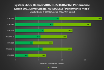 Rendimiento de System Shock DLSS 4K (Fuente: Nvidia)
