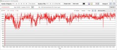 Prueba de esfuerzo: Velocidad de reloj de la GPU