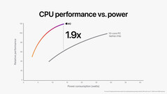 Apple M2 vs Core i7-1255U. (Fuente de la imagen: Apple)