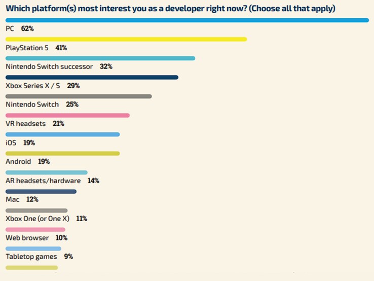 En esta pregunta, los desarrolladores pudieron votar por varias plataformas, lo que pone el resultado en perspectiva. (Fuente: encuesta de la GDC)