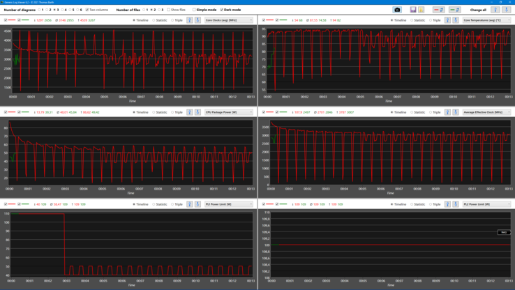 Gráfico de registro, Cinebench R15 Loop (reloj, temperatura y disipación de energía) - verde @batería