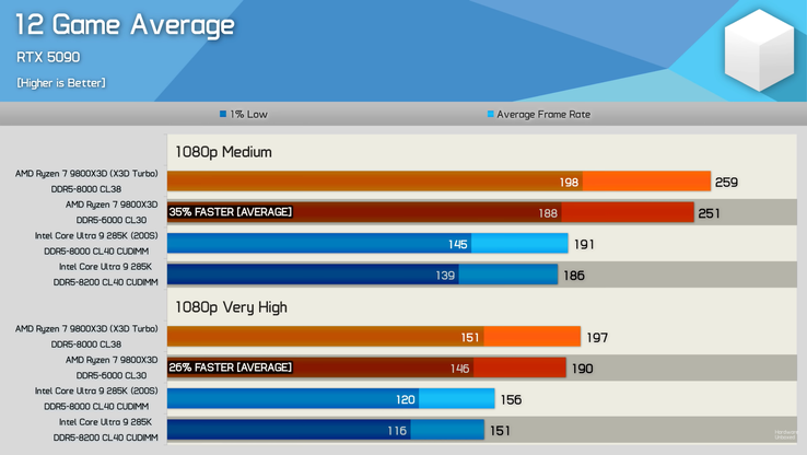 Core Ultra 9 285K vs Ryzen 7 9800X3D rendimiento medio en 12 juegos. (Fuente de la imagen: Hardware Unboxed)