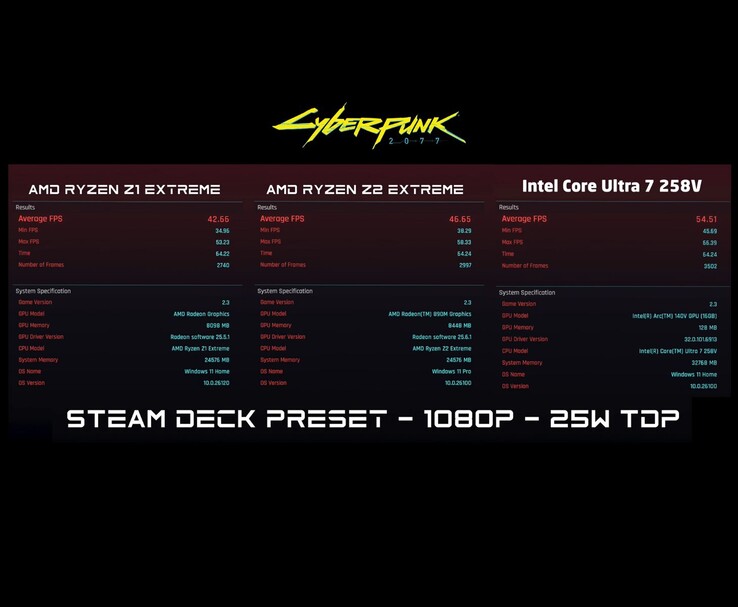 Resultados paralelos de la prueba de rendimiento Cyberpunk 2077 a 1080p con Steam Deck y TDP de 25 W para AMD Ryzen Z1 Extreme, AMD Ryzen Z2 Extreme e Intel Core Ultra 7 258V mostrando los FPS medios, mínimos y máximos (Fuente de la imagen: ETA PRIME a través de YouTube)