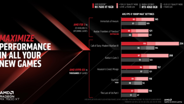 AMD Radeon RX 7600 XT frente a GeForce RTX 4060 (imagen vía AMD)