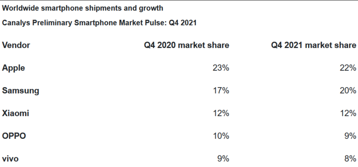 Las 5 principales marcas de smartphones de Canaly para el 4T2021. (Fuente: Canalys)