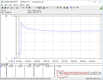 El consumo se disparaba hasta 214 W al iniciar Prime95 antes de descender y estabilizarse en 163 W debido al limitado potencial de Turbo Boost