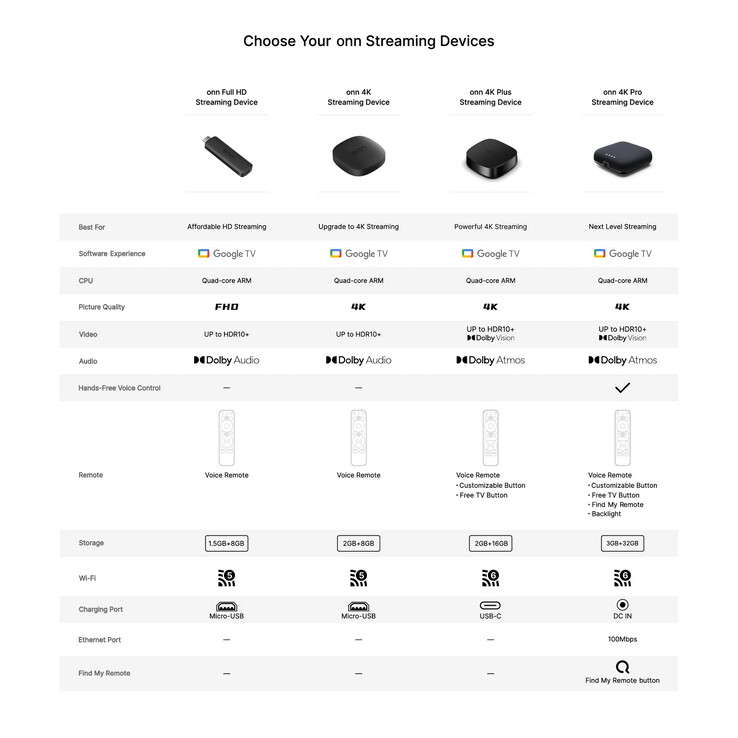Los modelos anteriores de gama baja de Onn también carecen de Dolby Vision.