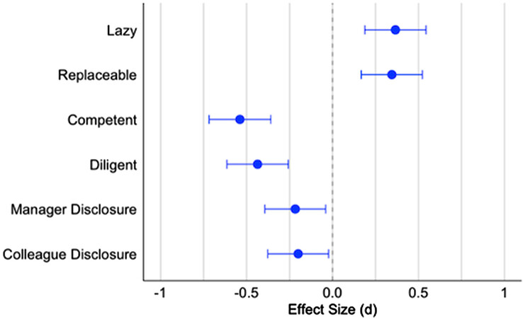 Resultados del estudio "Evidence of a social evaluation penalty for using AI". (Fuente de la imagen: PNAS)