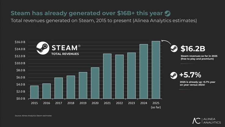 Se espera que los ingresos de Valve procedentes de Steam crezcan un respetable 5,7% en 2025. (Fuente de la imagen: Alinea Analytics)