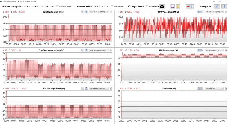 Datos de la CPU y la GPU durante la prueba de esfuerzo