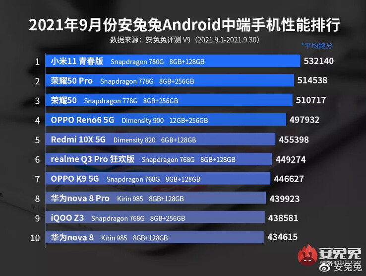 La serie Redmi Note 11 con un MediaTek Dimensity 920 ocuparía el cuarto lugar en la clasificación actual de AnTuTu. (Fuente de la imagen: AnTuTu)