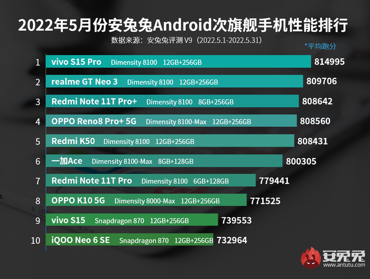 Las tablas de benchmarking AnTuTu de nivel medio-alto para mayo de 2022. (Fuente: AnTuTu)