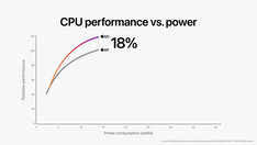 Apple M2 vs Apple Rendimiento de la CPU del M1. (Fuente de la imagen: Apple)