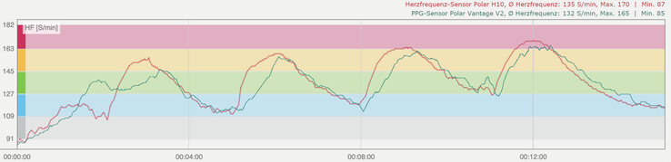 Entrenamiento por intervalos: Sensor de frecuencia cardíaca Polar H10 (rojo), sensor PPG Polar Vantage V2 (verde)