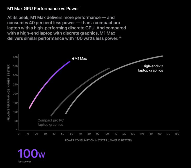 La GPU M1 Max ofrece un rendimiento excepcional por vatio. (Imagen: Apple)