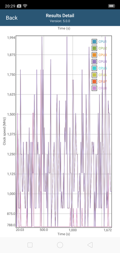 Velocidades de reloj de la CPU en GFXBench Long Term T-Rex ES 2.0