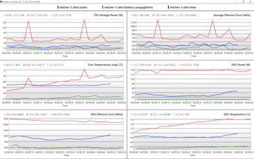 Gráficos de registro del modo de rendimiento (2)