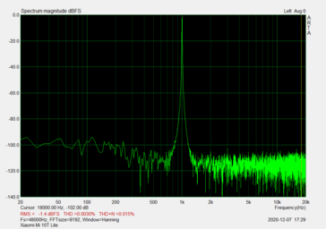 Relación señal-ruido (puerto de audio de 3,5 mm)