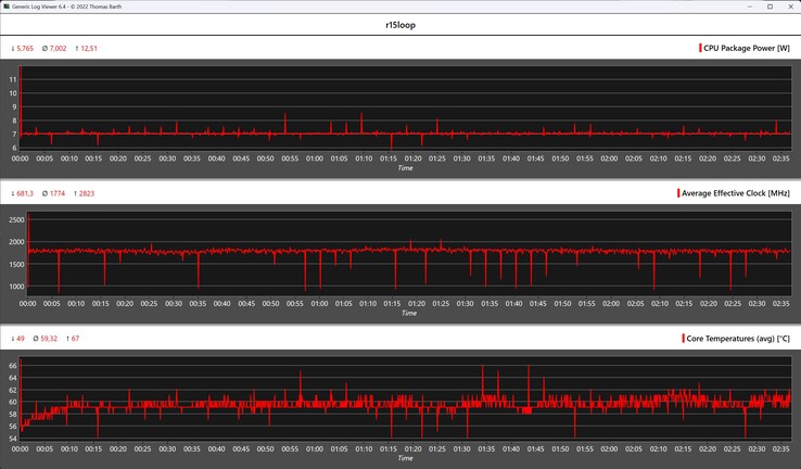 Métricas de la CPU durante el bucle Cinebench R15