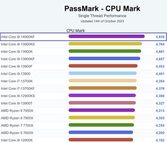 Gráfico de CPU de sobremesa de un solo subproceso. (Fuente de la imagen: PassMark)