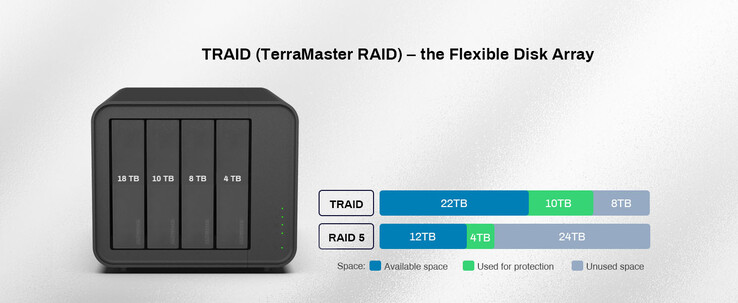 TerraMaster compara el TRAID con una matriz RAID5. (Fuente: TerraMaster)