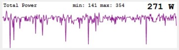 Picos de carga de la RTX 4080 Super durante la prueba de estrés