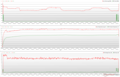 Relojes de CPU/GPU, temperaturas y variaciones de potencia durante el estrés de Prime95