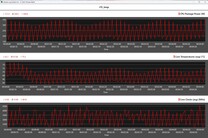 Métricas de la CPU durante el bucle Cinebench R15