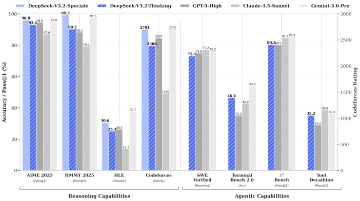 Los nuevos modelos de IA de DeepSeek, en particular la V3.2 Speciale, superan a la GPT-5 en varias pruebas comparativas. (Imagen cortesía de DeepSeek)