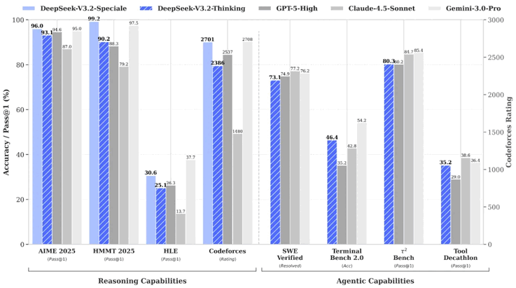 Los nuevos modelos de IA de DeepSeek, en particular la V3.2 Speciale, superan a la GPT-5 en varias pruebas comparativas. (Imagen cortesía de DeepSeek)