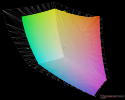 vs. Adobe RGB - 74,4% de cobertura