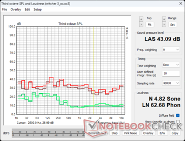 Perfil de ruido del ventilador de la RTX 4090 FE en The Witcher 3 stress: Verde - Ambiente/Ocio, Marrón - 100% PT, Rojo - 133% PT OC